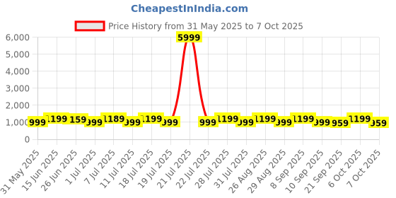 myntra.com Anouk Pure Chiffon Saree anouk Price History Graph from 31 May 2025 to 7 Oct 2025