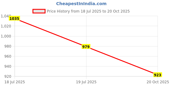 myntra.com Anouk Pure Cotton A-Line Midi Dress anouk Price History Graph from 18 Jul 2025 to 20 Oct 2025