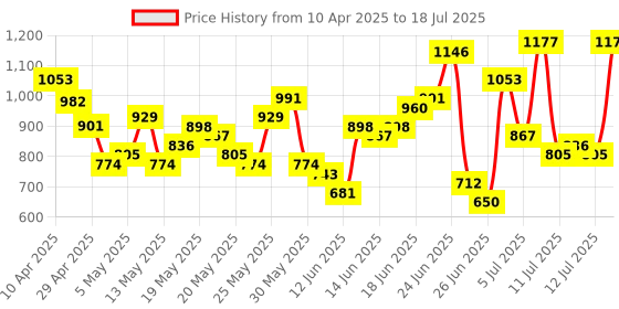 myntra.com Anouk Pure Cotton Bandhani Print Kurta & Trouser With Dupatta anouk Price History Graph from 10 Apr 2025 to 12 Jul 2025