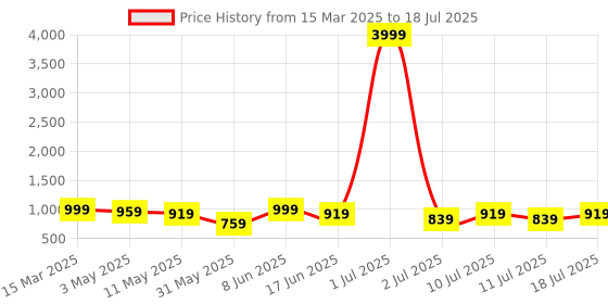 myntra.com Anouk Pure Cotton Block Print Saree anouk Price History Graph from 15 Mar 2025 to 18 Jul 2025