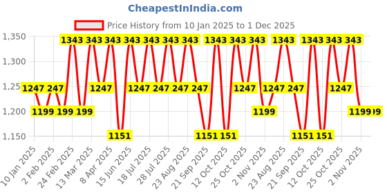 myntra.com Anouk Pure Cotton Colourblocked Saree anouk Price History Graph from 10 Jan 2025 to 1 Dec 2025