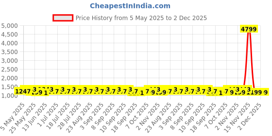 myntra.com Anouk Pure Cotton Designer Khadi Saree anouk Price History Graph from 5 May 2025 to 2 Dec 2025