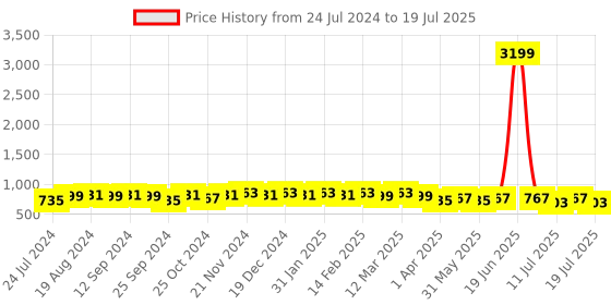 myntra.com Anouk Pure Cotton Digital Print Tunic With Trousers Co-Ords anouk Price History Graph from 24 Jul 2024 to 19 Jul 2025