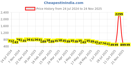 myntra.com Anouk Pure Cotton Embroidered Kurta anouk Price History Graph from 24 Jul 2024 to 23 Nov 2025