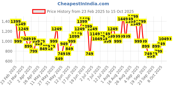 myntra.com Anouk Pure Cotton Embroidered Top with Sharara & Shrug Co-Ords anouk Price History Graph from 23 Feb 2025 to 14 Oct 2025