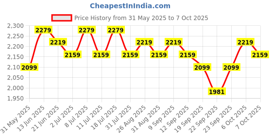 myntra.com Anouk Pure Cotton Embroidered Top With Trouser Co-Ords anouk Price History Graph from 31 May 2025 to 7 Oct 2025