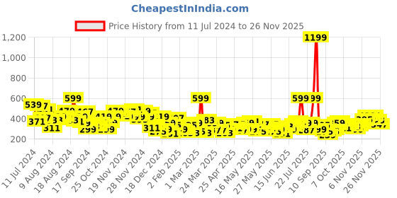 myntra.com Anouk Pure Cotton Ethnic Motifs Printed A-line Kurta anouk Price History Graph from 11 Jul 2024 to 26 Nov 2025