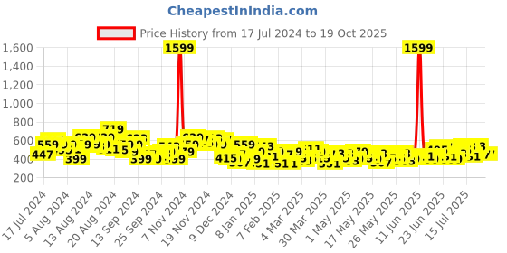 myntra.com Anouk Pure Cotton Floral Printed Kurta anouk Price History Graph from 17 Jul 2024 to 18 Oct 2025