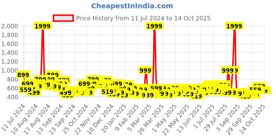 myntra.com Anouk Pure Cotton Geometric Printed Kurta anouk Price History Graph from 11 Jul 2024 to 13 Oct 2025