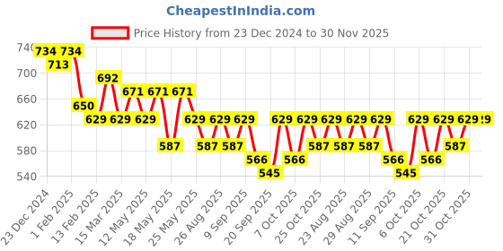 myntra.com Anouk Pure Cotton Geometric Printed Mandarin Collar Straight Kurta anouk Price History Graph from 23 Dec 2024 to 29 Nov 2025