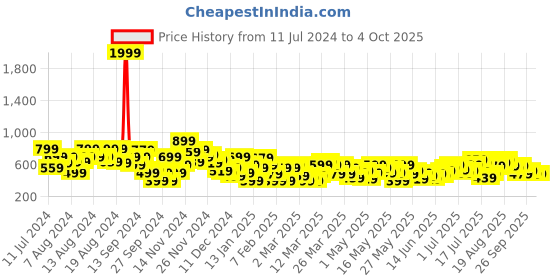 myntra.com Anouk Pure Cotton Geometric Printed Short Kurta anouk Price History Graph from 11 Jul 2024 to 4 Oct 2025