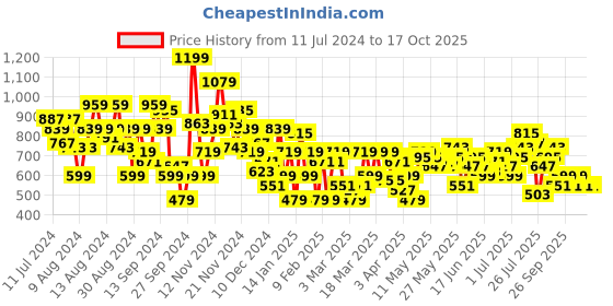 myntra.com Anouk Pure Cotton Geometric Printed Straight Kurta anouk Price History Graph from 11 Jul 2024 to 16 Oct 2025