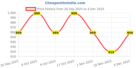 myntra.com Anouk Pure Cotton Ikat Saree anouk Price History Graph from 20 Sep 2025 to 4 Dec 2025