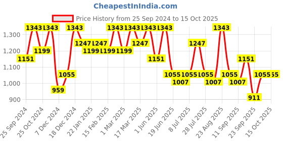myntra.com Anouk Pure Cotton Khadi Saree anouk Price History Graph from 25 Sep 2024 to 14 Oct 2025