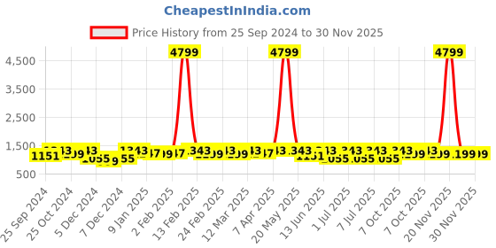myntra.com Anouk Pure Cotton Khadi Saree anouk Price History Graph from 25 Sep 2024 to 30 Nov 2025