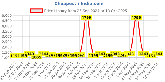myntra.com Anouk Pure Cotton Khadi Saree anouk Price History Graph from 25 Sep 2024 to 18 Oct 2025