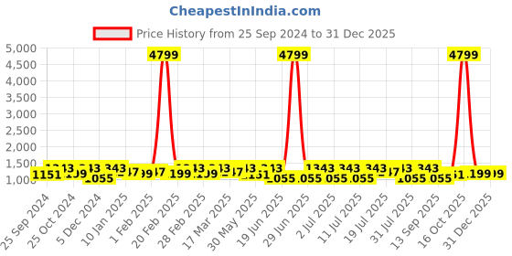 myntra.com Anouk Pure Cotton Khadi Saree anouk Price History Graph from 25 Sep 2024 to 31 Dec 2025