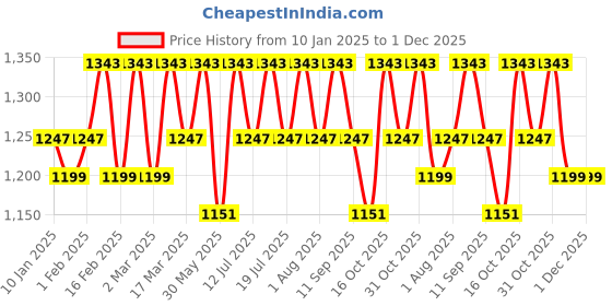 myntra.com Anouk Pure Cotton Khadi Saree anouk Price History Graph from 10 Jan 2025 to 30 Nov 2025