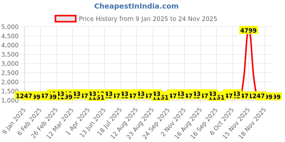 myntra.com Anouk Pure Cotton Khadi Saree anouk Price History Graph from 9 Jan 2025 to 24 Nov 2025