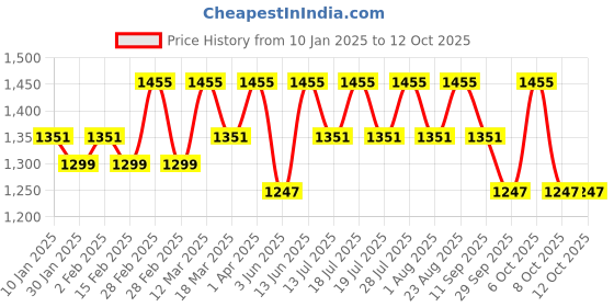 myntra.com Anouk Pure Cotton Khadi Saree anouk Price History Graph from 10 Jan 2025 to 12 Oct 2025