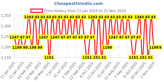 myntra.com Anouk Pure Cotton Khadi Saree anouk Price History Graph from 11 Jan 2025 to 20 Nov 2025