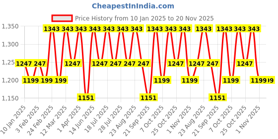 myntra.com Anouk Pure Cotton Khadi Saree anouk Price History Graph from 10 Jan 2025 to 20 Nov 2025