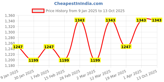myntra.com Anouk Pure Cotton Khadi Saree anouk Price History Graph from 9 Jan 2025 to 12 Oct 2025