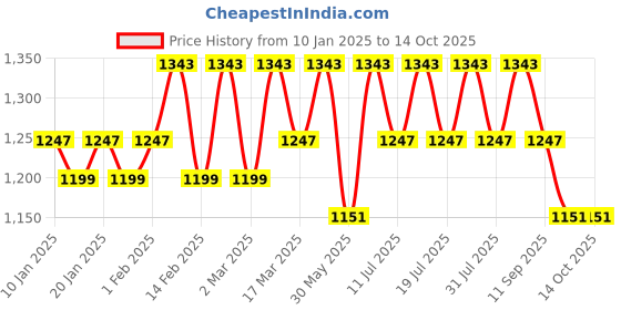 myntra.com Anouk Pure Cotton Khadi Saree anouk Price History Graph from 10 Jan 2025 to 14 Oct 2025