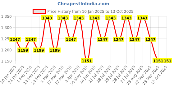 myntra.com Anouk Pure Cotton Khadi Saree anouk Price History Graph from 10 Jan 2025 to 13 Oct 2025