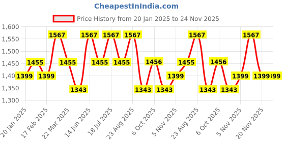 myntra.com Anouk Pure Cotton Khadi Saree anouk Price History Graph from 20 Jan 2025 to 24 Nov 2025
