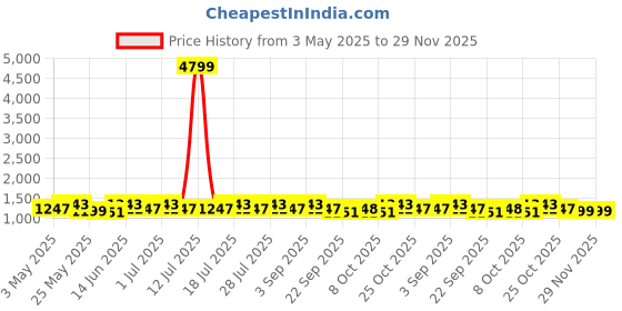 myntra.com Anouk Pure Cotton Khadi Saree anouk Price History Graph from 3 May 2025 to 29 Nov 2025