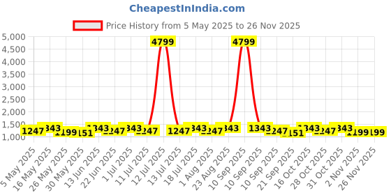 myntra.com Anouk Pure Cotton Khadi Saree anouk Price History Graph from 5 May 2025 to 24 Nov 2025