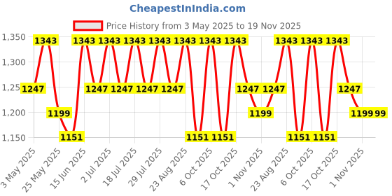 myntra.com Anouk Pure Cotton Khadi Saree anouk Price History Graph from 3 May 2025 to 19 Nov 2025