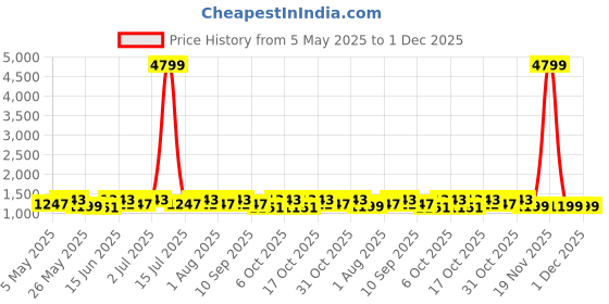myntra.com Anouk Pure Cotton Khadi Saree anouk Price History Graph from 5 May 2025 to 30 Nov 2025