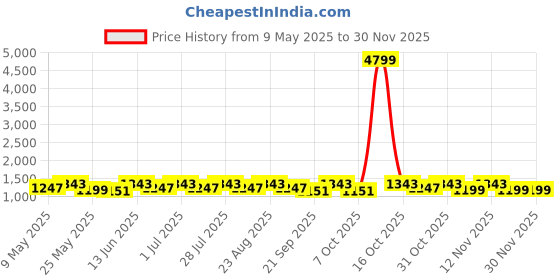myntra.com Anouk Pure Cotton Khadi Saree anouk Price History Graph from 9 May 2025 to 29 Nov 2025