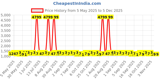 myntra.com Anouk Pure Cotton Khadi Saree anouk Price History Graph from 5 May 2025 to 5 Dec 2025