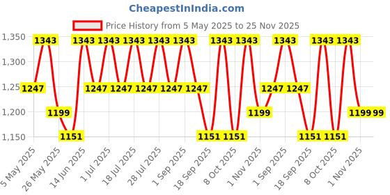 myntra.com Anouk Pure Cotton Khadi Saree anouk Price History Graph from 5 May 2025 to 24 Nov 2025