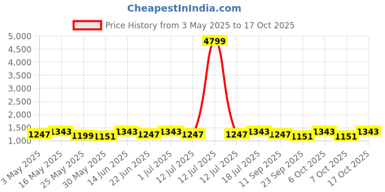 myntra.com Anouk Pure Cotton Khadi Saree anouk Price History Graph from 3 May 2025 to 17 Oct 2025