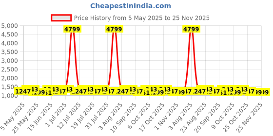 myntra.com Anouk Pure Cotton Khadi Saree anouk Price History Graph from 5 May 2025 to 25 Nov 2025