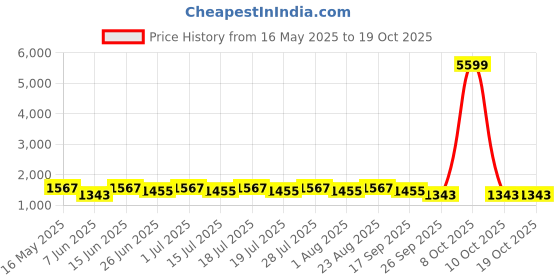 myntra.com Anouk Pure Cotton Khadi Saree anouk Price History Graph from 16 May 2025 to 18 Oct 2025