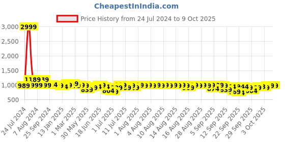 myntra.com Anouk Pure Cotton Kurta with Palazzos anouk Price History Graph from 24 Jul 2024 to 8 Oct 2025