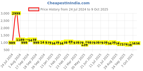 myntra.com Anouk Pure Cotton Kurta with Palazzos anouk Price History Graph from 24 Jul 2024 to 9 Oct 2025