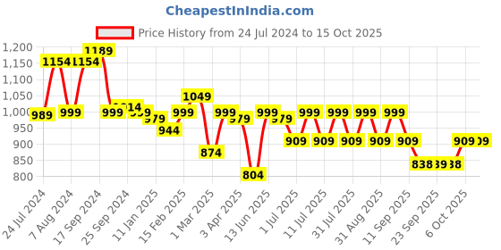 myntra.com Anouk Pure Cotton Kurta with Palazzos anouk Price History Graph from 24 Jul 2024 to 14 Oct 2025