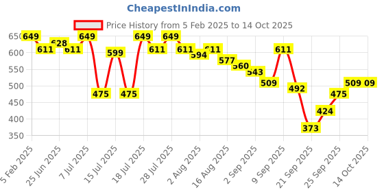 myntra.com Anouk Pure Cotton Kurta with Palazzos anouk Price History Graph from 5 Feb 2025 to 14 Oct 2025
