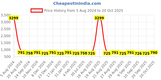 myntra.com Anouk Pure Cotton Kurta With Pyjamas anouk Price History Graph from 5 Aug 2024 to 20 Oct 2025