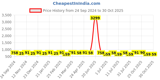 myntra.com Anouk Pure Cotton Kurta With Pyjamas anouk Price History Graph from 24 Sep 2024 to 30 Oct 2025