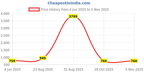 myntra.com Anouk Pure Cotton Kurta with Trousers anouk Price History Graph from 4 Jun 2025 to 5 Nov 2025