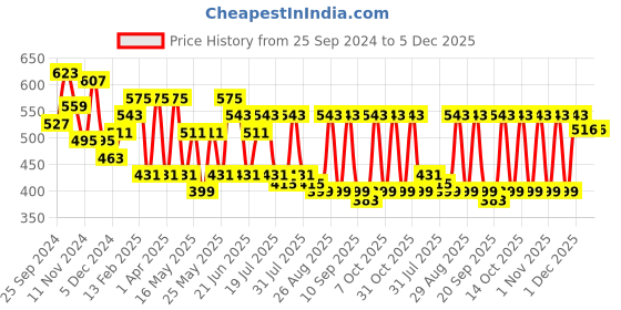 myntra.com Anouk Pure Cotton Paisley Printed Kurta anouk Price History Graph from 25 Sep 2024 to 4 Dec 2025