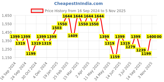 myntra.com Anouk Pure Cotton Pathani Kurta Pyjama Set anouk Price History Graph from 16 Sep 2024 to 4 Nov 2025