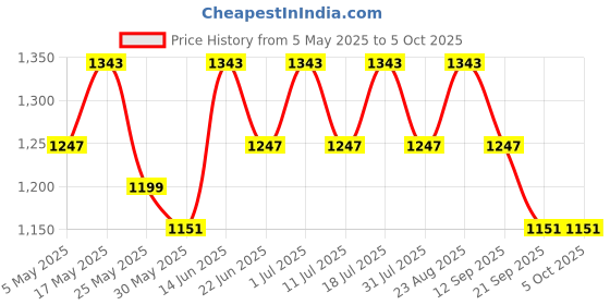 myntra.com Anouk Pure Cotton Plain Saree anouk Price History Graph from 5 May 2025 to 4 Oct 2025